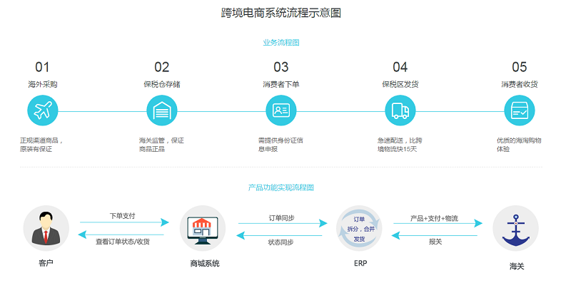 淺談跨境電商發(fā)展史與未來趨勢——以遠(yuǎn)豐智慧數(shù)字商業(yè)系統(tǒng)與電子支付為例